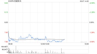 高盛：料百威亚太次季EBITDA跌12.6% 目标价下调至9港元 维持“买入”评级
