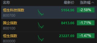 美关税政策再生变数，港股科技股集体回调，恒生科技指数跌超2.5%