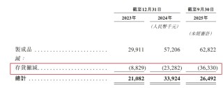 国内收藏级卡牌龙头Suplay赴港IPO：5轮融资后估值飙涨20倍，但自有IP贡献率骤降至4.1%