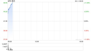 格芯第四财季扭亏为盈 股价盘前上涨