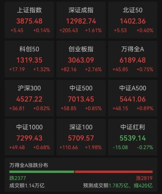 “易中天” 飙升！这一板块被引爆！