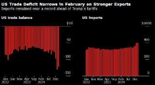受出口提振 美国贸易逆差收窄 同时进口维持高位