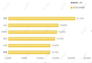 华为苹果争第一，全年手机TOP5都有谁？