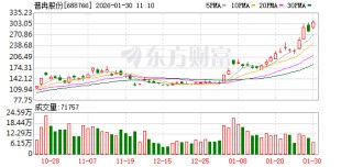普冉股份股价又创新高，今日涨10.31%