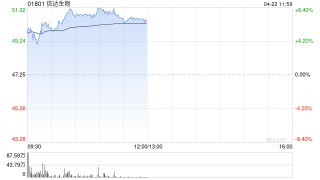信达生物盘中涨超8% 瑞银重申“买入”评级