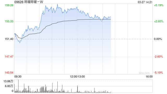 哔哩哔哩-W因购股权获行使发行22.2万股Z类普通股  第1张