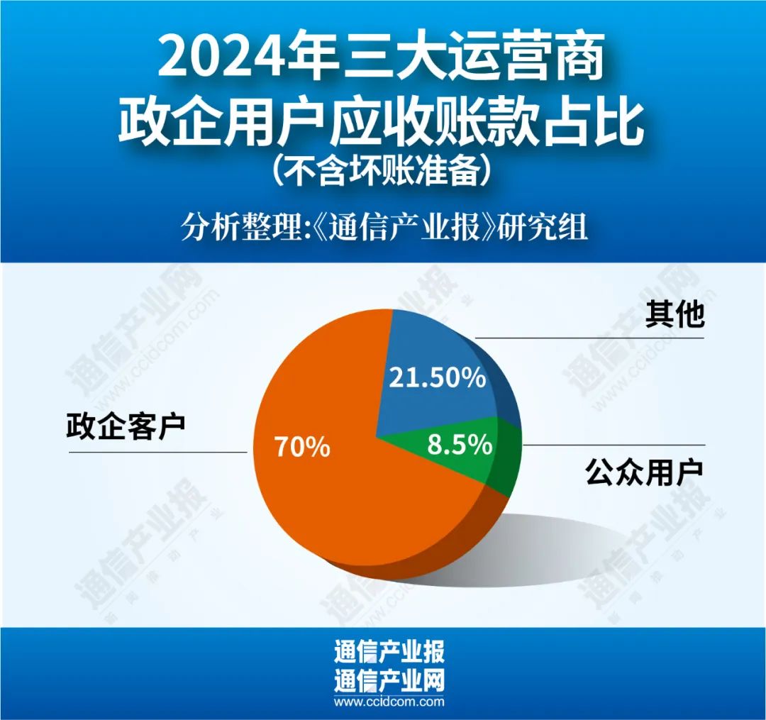 增38%！运营商应收账款集体创新高  第2张