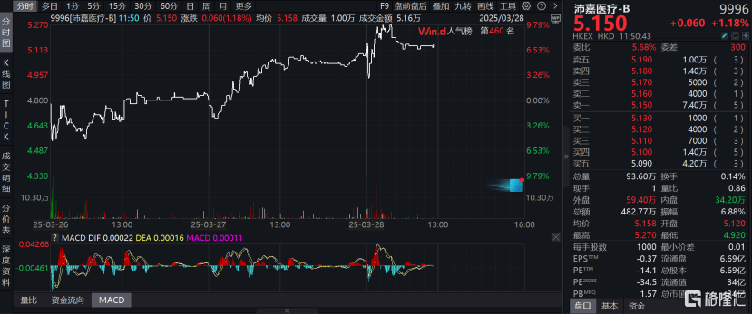 从规模化扩张到盈利质变，沛嘉医疗-B（9996.HK）拐点已来？  第1张