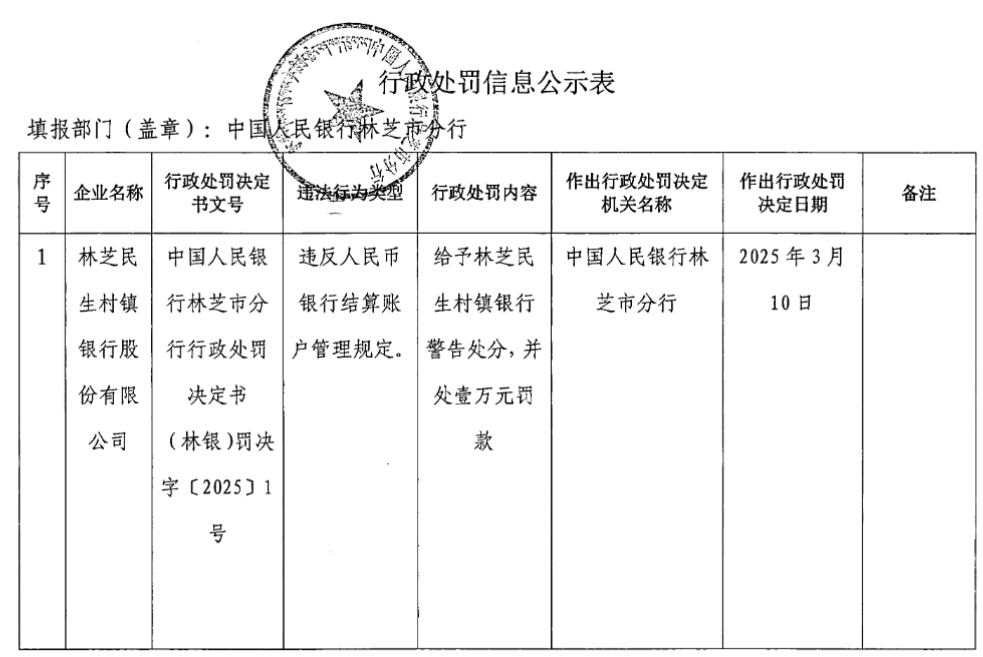 林芝民生村镇银行因违反人民币银行结算账户管理规定被罚1万元  第1张