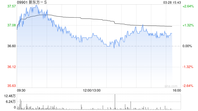大和：重申新东方-S“买入”评级 目标价下调至50港元  第1张