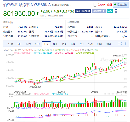 伯克希尔A股本周股价向上突破80万美元  第1张