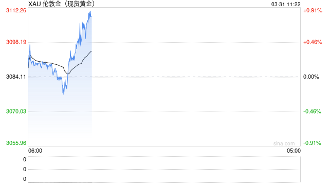 突破3100美元！85%的专家看多黄金，散户为何集体‘恐高’？  第2张