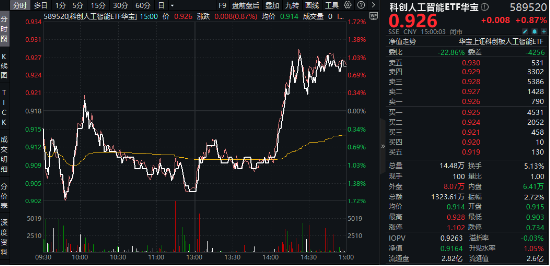 “四月决断”压力或已释放！国产AI峰会来袭，科创人工智能ETF华宝（589520）逆市反弹近1%  第2张