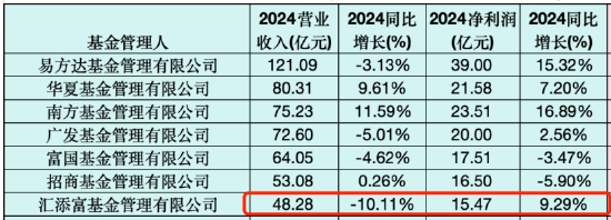 “降本增效”显成效：汇添富基金去年净利润15.47亿元，同比增9.29%！全年新基金发行活跃  第1张