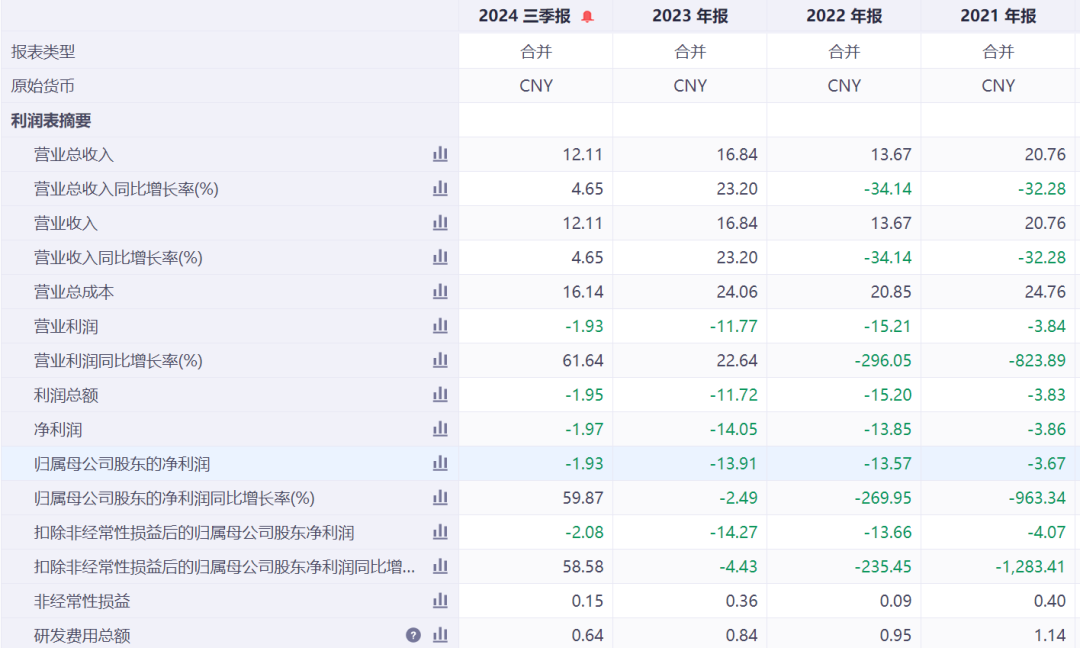 突然20cm跌停！A股公司被证监会立案调查，已连亏4年！旗下公司自称“山东省制造业单项冠军企业”  第5张