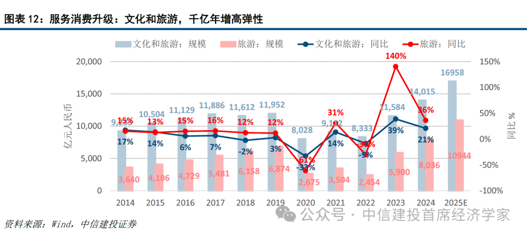 中信建投首席经济学家黄文涛：钱向何处去？消费升级的五大领域  第11张