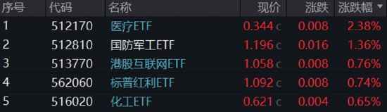 “吃药行情”重燃，医疗ETF（512170）放量摸高3.87%！AI“双子星”以守待攻，机构：珍惜“黄金坑”  第1张