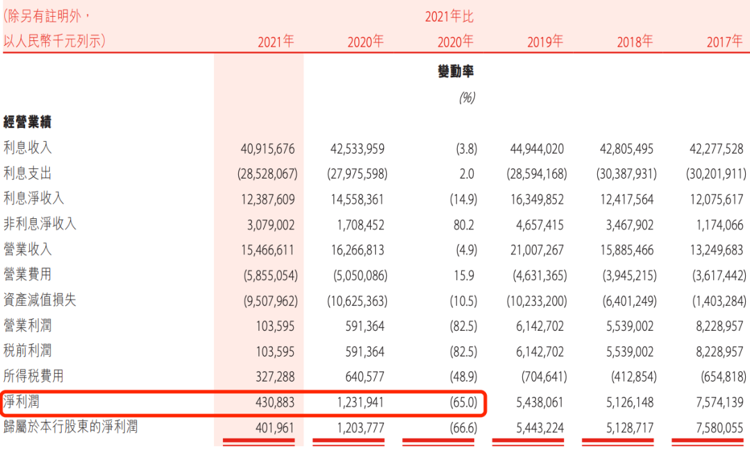 盛京银行的AB面：因恒大而积重难返，“老将”石阳拿最高薪酬  第13张