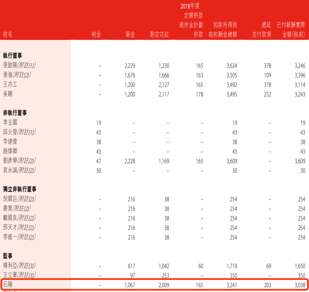 盛京银行的AB面：因恒大而积重难返，“老将”石阳拿最高薪酬  第16张