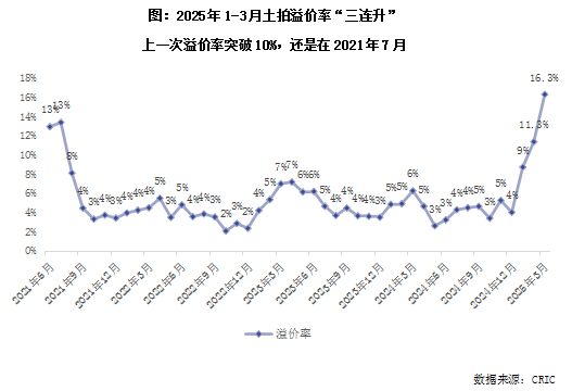 克而瑞地产研究：2025年土拍高热必然性的三大逻辑  第1张