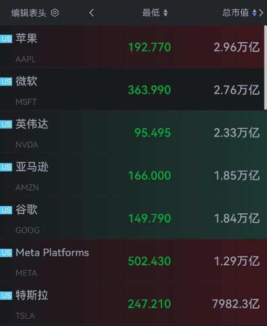 美股七巨头市值两天蒸发1.5万亿美元 苹果市值失守3万亿美元  第1张