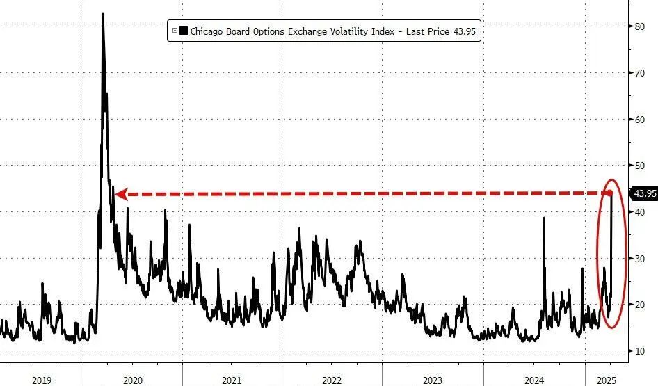 昨夜,美股史诗式暴跌,鲍威尔不救市,“打脸”特朗普,交易员懵了:无法呼吸 第3张 昨夜,美股史诗式暴跌,鲍威尔不救市,“打脸”特朗普,交易员懵了:无法呼吸 第3张