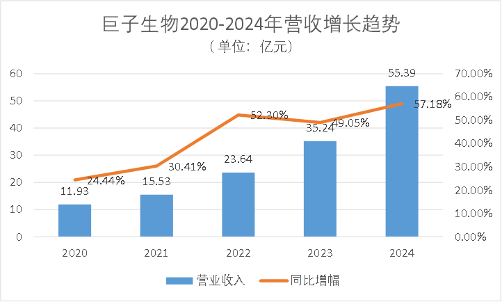 巨子生物市值登顶,“挑战”珀莱雅当一哥? 第3张 巨子生物市值登顶,“挑战”珀莱雅当一哥? 第3张