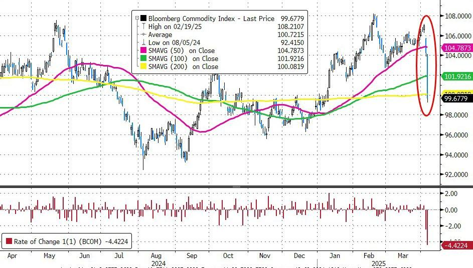 载入史册!这是怎样的一周,全球市场都跌懵了 第10张 载入史册!这是怎样的一周,全球市场都跌懵了 第10张