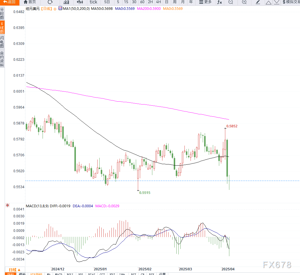 特朗普关税冲击全球预期 新西兰联储将下调利率至3.5%,或年内继续降息应对衰退风险 第2张 特朗普关税冲击全球预期 新西兰联储将下调利率至3.5%,或年内继续降息应对衰退风险 第2张