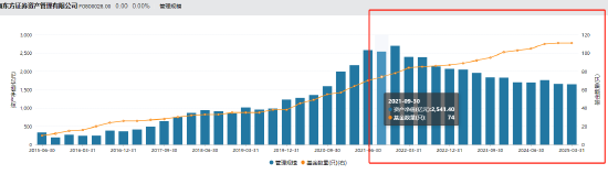 东证资管总经理张锋离职 任职三年九个月资管规模缩水引关注  第2张