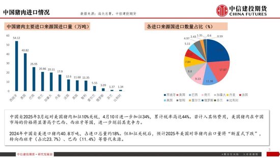 【生猪旬报】关税预期带来的情绪脉冲预计逐步减退  第5张