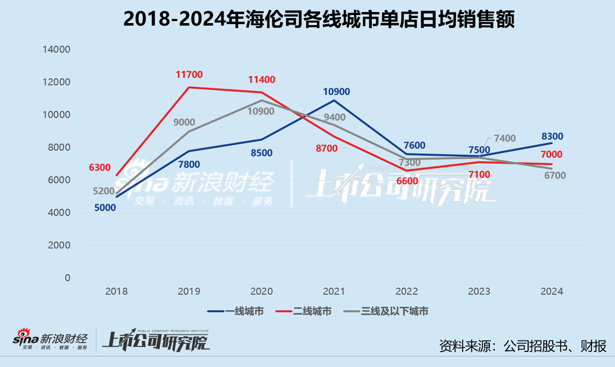 海伦司2024年营收、净利双降：分散下沉战略受挫 加盟商盈利困局难解  第2张