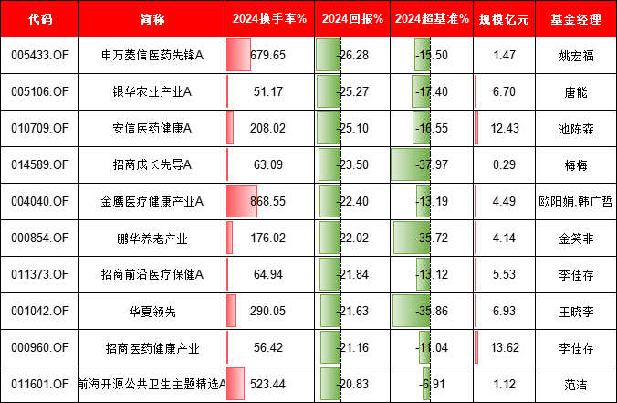 基金持仓换手率与收益有关吗？中欧基金葛兰换手率85%跑输基准，景顺长城张雪薇换手率872%跑赢基准12%(名单)  第5张