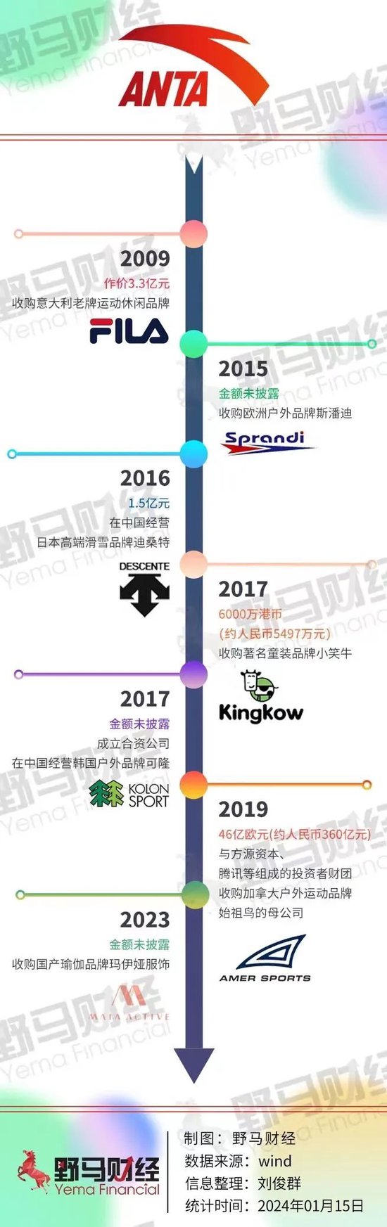 安踏2.9亿美元买下“狼爪”，“厦门首富”丁世忠收购“永不止步”？  第4张