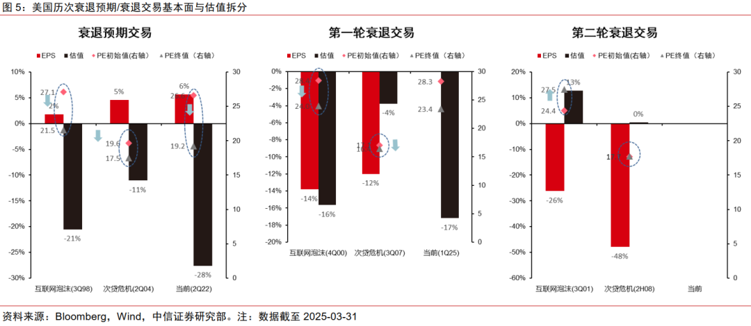 中信证券:美国若陷入真实衰退 对中国权益资产短期或有冲击 第5张 中信证券:美国若陷入真实衰退 对中国权益资产短期或有冲击 第5张