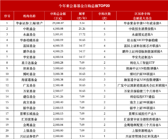 年内47家公募基金宣布自购：中欧领衔6次自购 嘉实去年自购达442次今年仍“0自购”  第2张