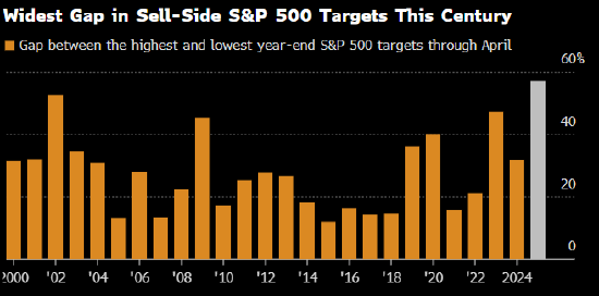 再高明模型也无法预测特朗普 华尔街美股策略师接连受挫  第2张
