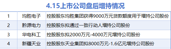 4月15日增减持汇总：均胜电子等4股增持 暂无减持（表）  第1张