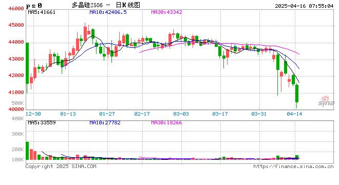多个合约跌破4万元/吨！多晶硅仍未触底？  第2张