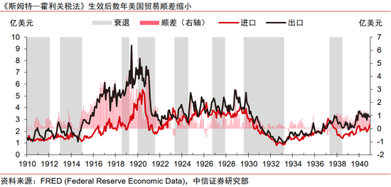 中信证券：美国大萧条时期的关税战与资产表现  第2张