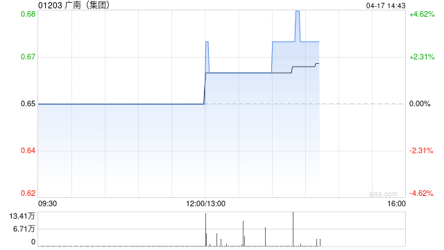 广南(集团)发盈喜 预期一季度股东应占溢利同比增长不少于242%  第1张