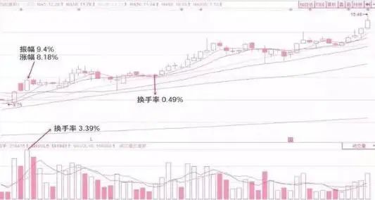 市场上大部分正在亏损的股民都不知道，“换手率超过45%”意味着什么？越看越惊心动魄  第6张