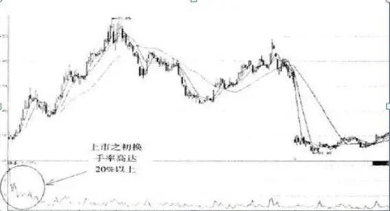市场上大部分正在亏损的股民都不知道，“换手率超过45%”意味着什么？越看越惊心动魄  第8张