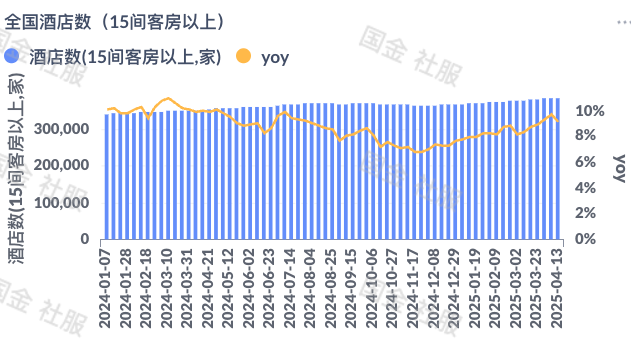 餐饮社零继续提速，关注服务消费政策落地及五一带动  第5张