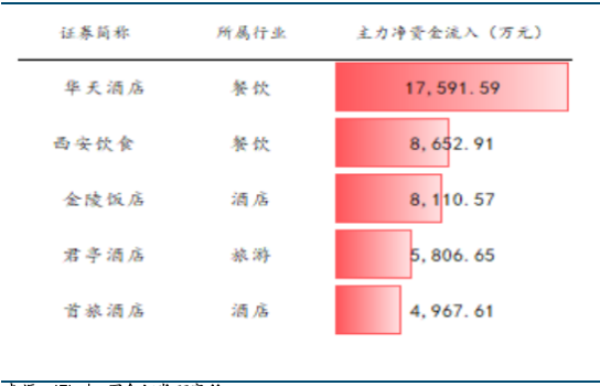 餐饮社零继续提速，关注服务消费政策落地及五一带动  第20张