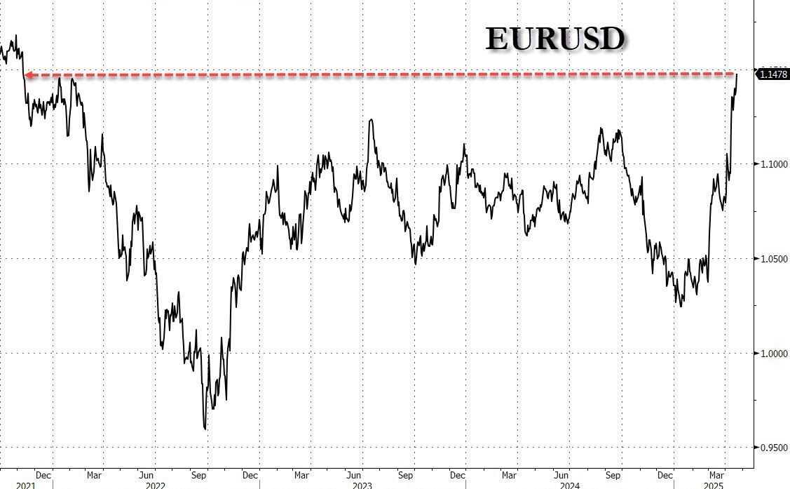 美元指数狂泻！特朗普还没炒掉鲍威尔 就已经把美元吓崩了？  第3张