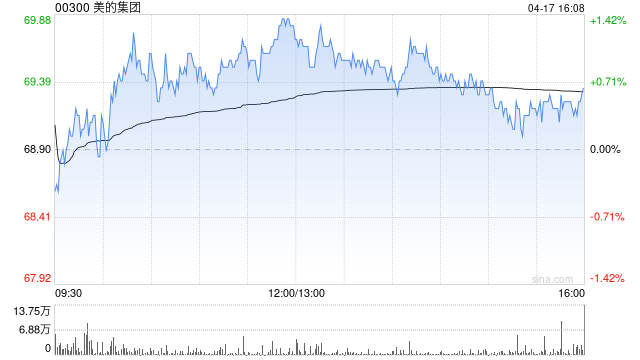 美的集团4月18日斥资4230.94万元回购A股59.81万股  第1张