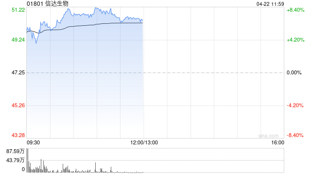 信达生物盘中涨超8% 瑞银重申“买入”评级 第1张 信达生物盘中涨超8% 瑞银重申“买入”评级 第1张