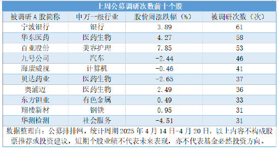 公募连续三周高密度调研，三大科技成长赛道包揽450次调研  第2张