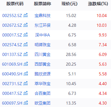 最大涨幅9800%！金价狂飙，引发期权市场“末日轮”行情，沪金期权多张合约大涨  第2张